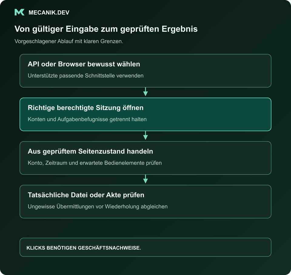 Vorgeschlagene Abfolge: API oder Browser bewusst wählen. Richtige autorisierte Sitzung öffnen. Aus aktuellem geprüftem Seitenzustand handeln. Tatsächliche Datei oder Datensatz untersuchen.