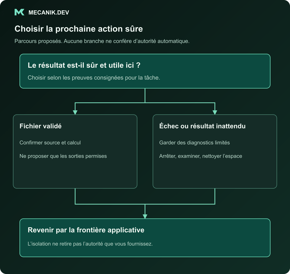 Décision proposée : le résultat est-il sûr et utile pour cette tâche ? Fichier validé ou échec ou résultat inattendu. Retourner par la frontière applicative.