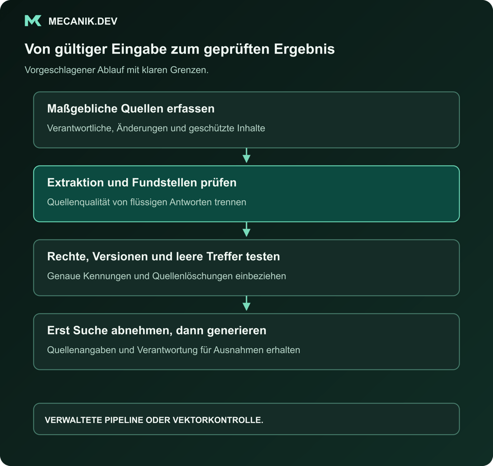 Vorgeschlagene Abfolge: Maßgebliche Quellen erfassen. Extraktion und gefundene Textstellen prüfen. Berechtigungen, Versionen und leere Ergebnisse testen. Generierung erst nach Abnahme der Suche ergänzen.