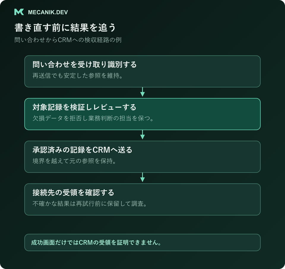 問い合わせが送信から検証とレビューを経てCRMの受領確認に進み、不確かな引き渡しは調査のため保留される図。