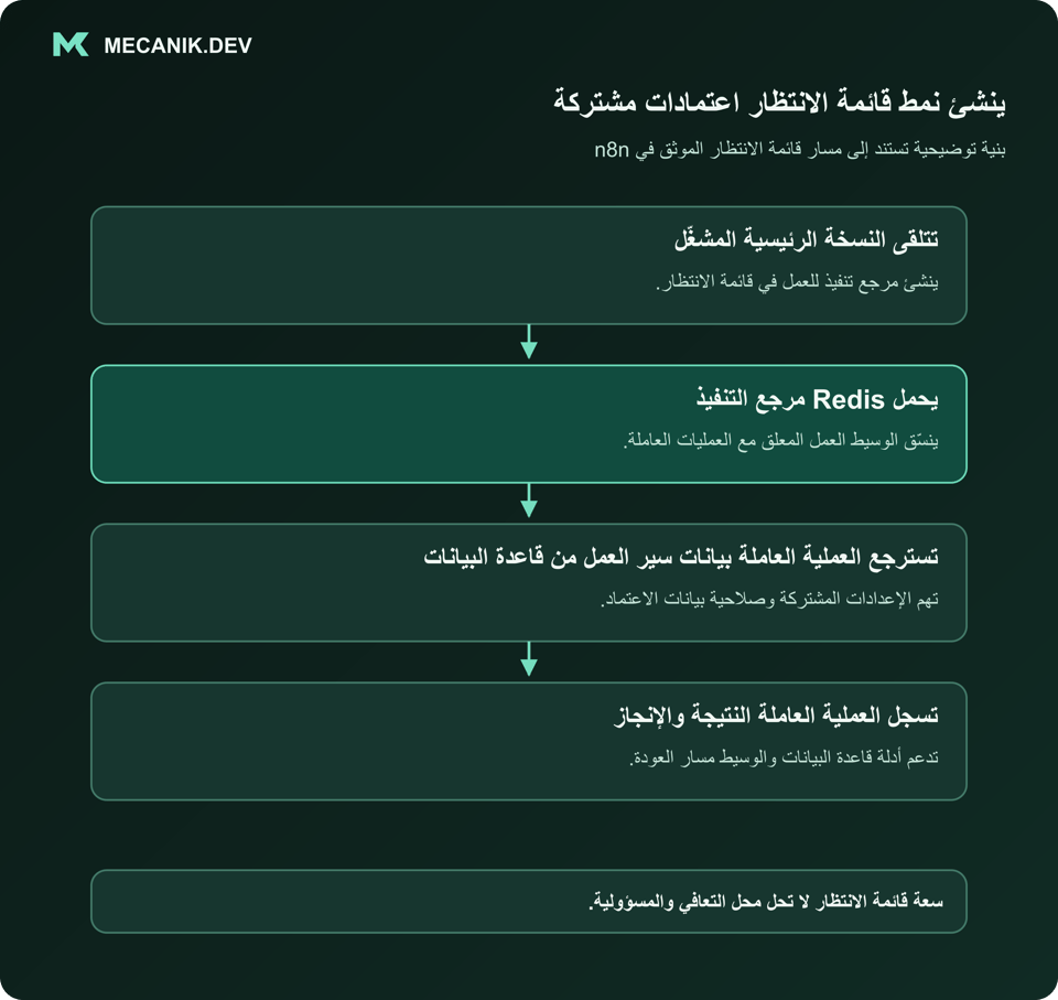 ينشئ نمط قائمة الانتظار اعتمادا مشتركا على المكونات. تتلقى النسخة الرئيسية المشغّل. يحمل Redis مرجع التنفيذ. تسترجع العملية العاملة بيانات سير العمل من قاعدة البيانات. تسجل العملية العاملة النتيجة والإنجاز.