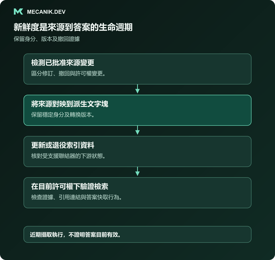 新鮮度是來源到答案的生命週期。偵測已批准來源變更，將來源對應到衍生文字區塊，更新或停用索引資料，在目前權限下驗證檢索。