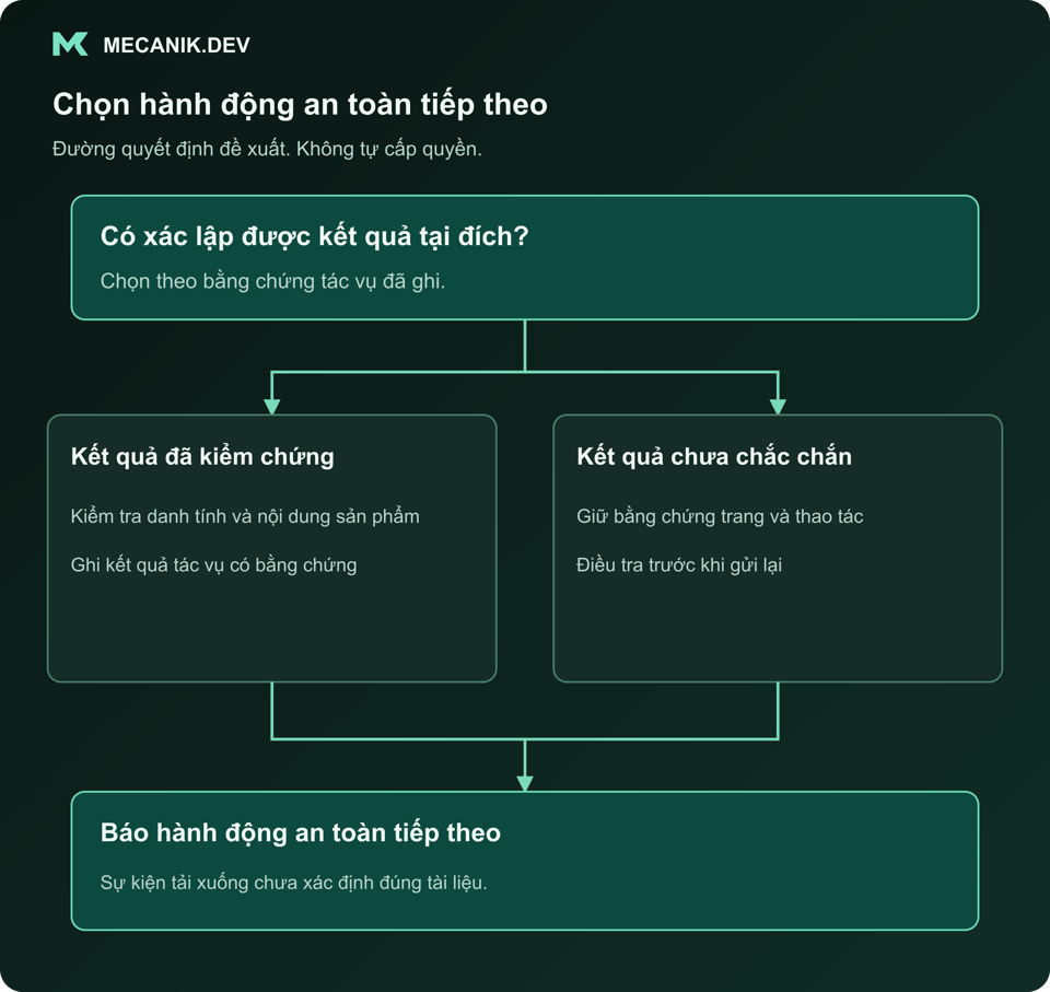 Quyết định đề xuất: Có xác lập được kết quả tại đích không? Kết quả đã kiểm chứng hoặc chưa chắc chắn. Báo cáo hành động an toàn tiếp theo.