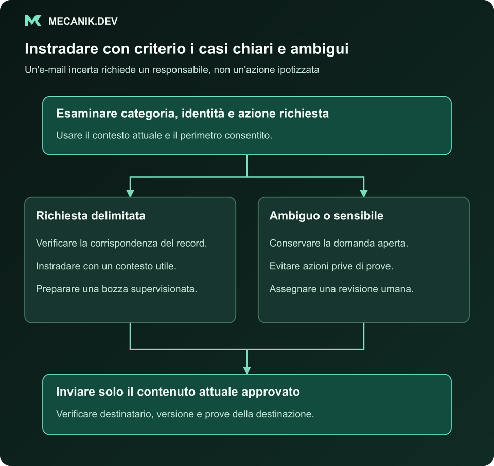 Instradare deliberatamente richieste chiare e ambigue. Esaminare categoria, identità e azione richiesta. Richiesta circoscritta o ambigua o sensibile. Inviare solo il contenuto attuale approvato.