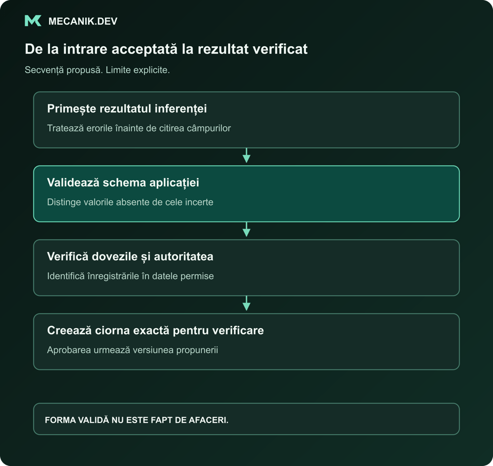 Secvență propusă: primește inferența, validează schema, verifică dovezile și autoritatea, creează ciorna exactă pentru verificare.