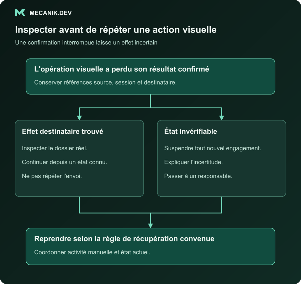 Inspecter avant de répéter une action visuelle. L'opération a perdu son résultat confirmé. Effet destinataire trouvé ou état invérifiable. Reprendre selon la règle de récupération convenue.