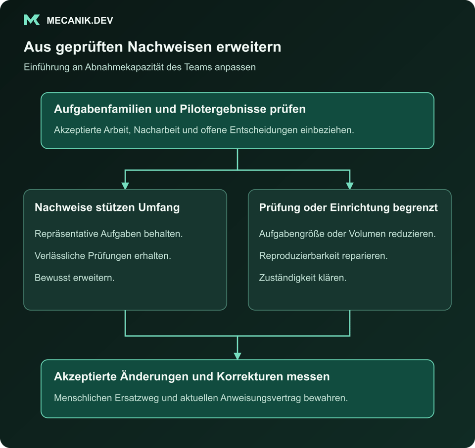 Aus geprüften Nachweisen erweitern. Aufgabenfamilien und Pilotergebnisse prüfen. Nachweise stützen Umfang oder Prüfung und Einrichtung begrenzen ihn. Akzeptierte Änderungen und Korrekturen messen.