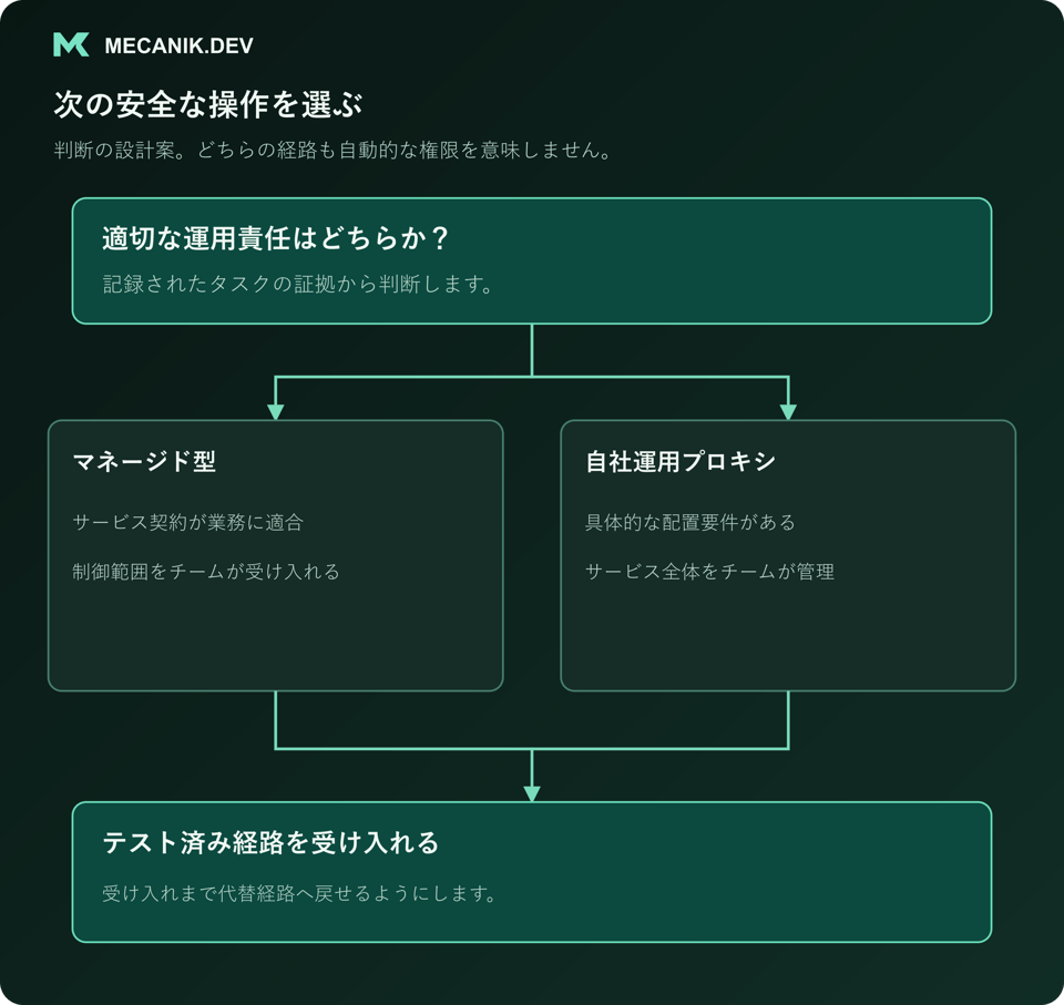 判断案：適切な運用責任はどちらか。マネージドゲートウェイか自社運用プロキシを選び、テスト済みのアプリケーション経路を受け入れます。