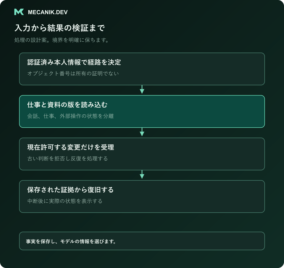 設計案の手順：認証済みの本人情報で経路を決め、作業と資料版を読み、現在許可する変更だけを受け入れ、保存済みの証拠から復旧します。