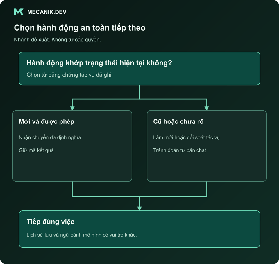 Quyết định đề xuất: hành động khớp trạng thái hiện tại không? Mới và được phép hoặc cũ hay chưa rõ. Tiếp đúng việc.