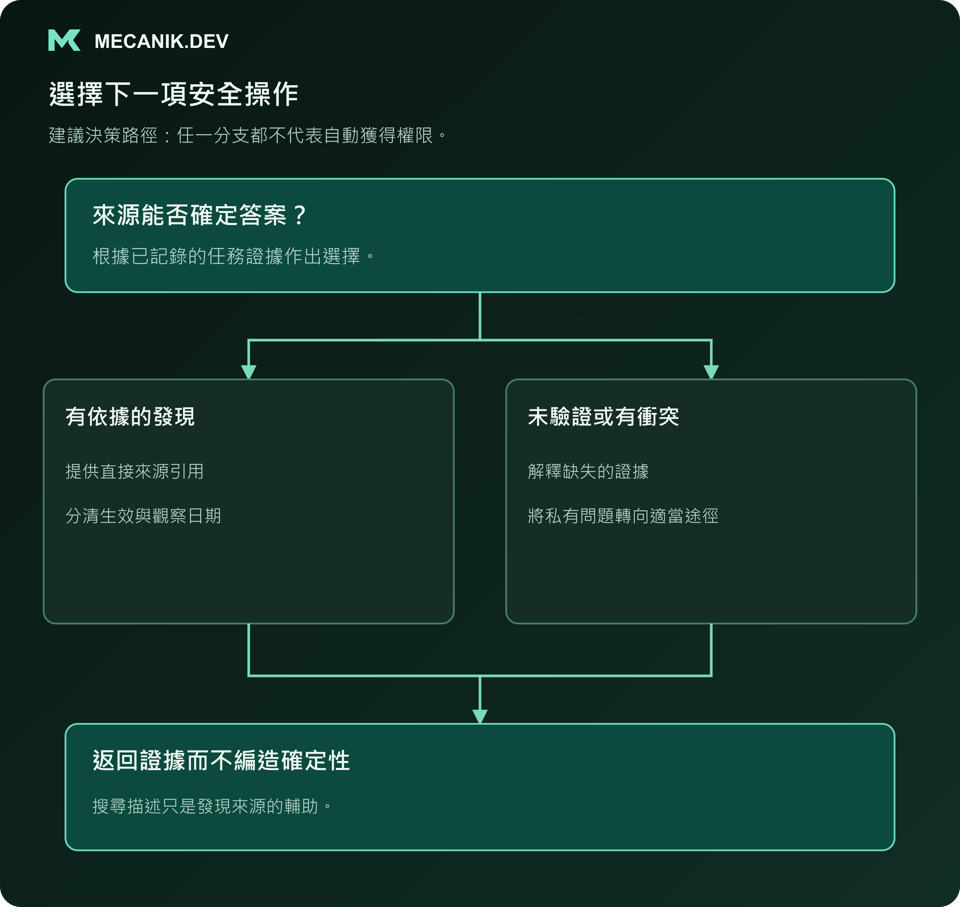 建議決策：來源能否確定答案？區分有依據發現與未驗證或衝突，返回證據而不編造確定性。