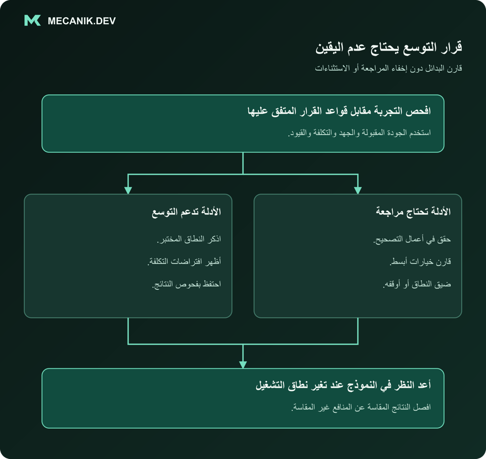 قرار التوسع يحتاج عدم اليقين. افحص التجربة مقابل قواعد القرار المتفق عليها. الأدلة تدعم التوسع والأدلة تحتاج مراجعة. أعد النظر في النموذج عند تغير نطاق التشغيل.