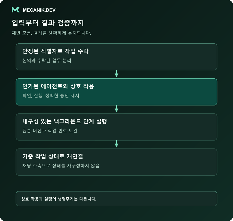 제안 흐름: 안정된 식별자로 작업을 수락하고 인가된 에이전트와 상호 작용하며 내구성 있는 백그라운드 단계를 실행한 뒤 기준 작업 상태로 재연결합니다.