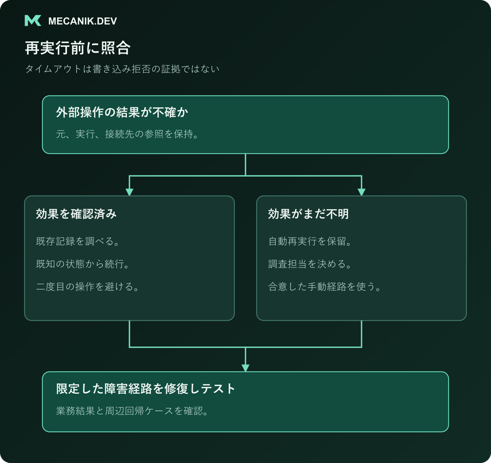 再実行前に照合する。外部操作の結果が不確かな場合に、効果確認済みと未確定を分け、限定した障害経路を修復しテストする。