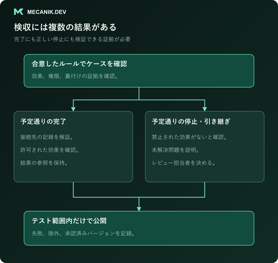 検収には複数の結果がある。合意したルールでケースを確認し、予定通りの完了と停止・引き継ぎを検証して、テスト範囲内だけで公開する。