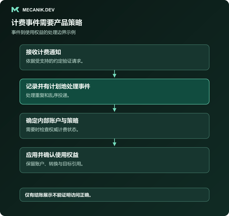 计费事件需要产品策略。接收计费通知，记录并有计划地处理事件，确定内部账户与策略，应用并确认使用权益。