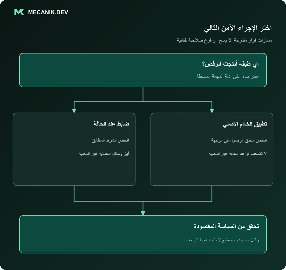 قرار مقترح: أي طبقة أنتجت الرفض؟ ضابط عند الحافة أم تطبيق الخادم الأصلي. تحقق من السياسة المقصودة.