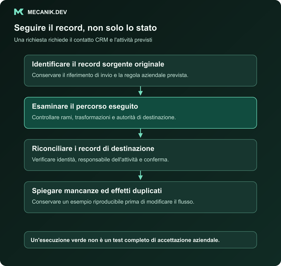 Seguire il record, non solo lo stato. Identificare il record sorgente originale. Esaminare il percorso eseguito. Riconciliare i record di destinazione. Spiegare mancanze ed effetti duplicati.