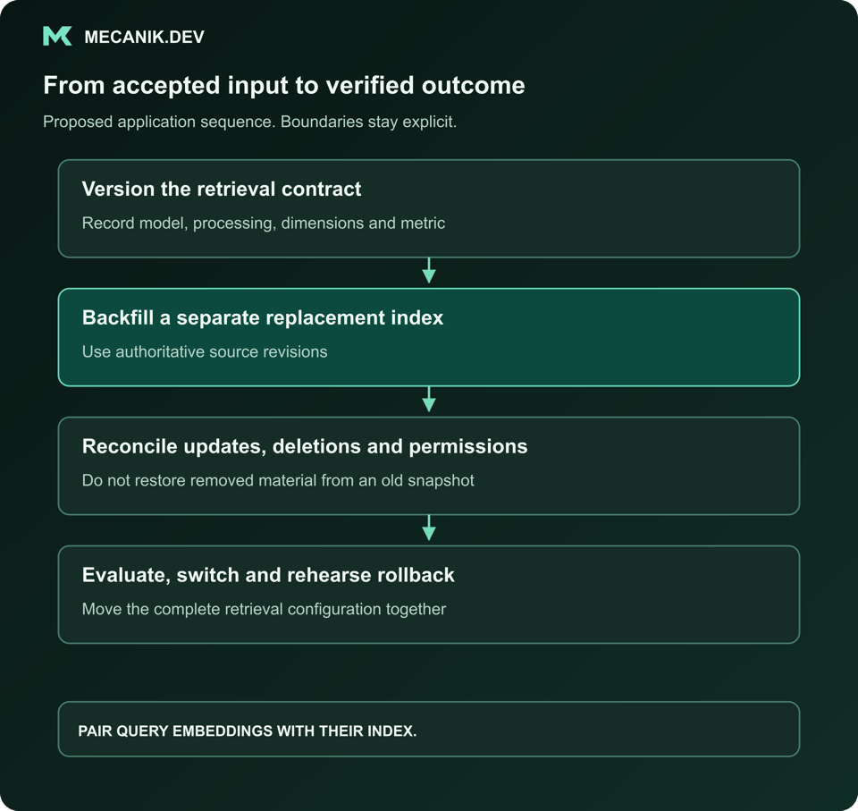 Proposed sequence: Version the retrieval contract. Backfill a separate replacement index. Reconcile updates, deletions and permissions. Evaluate, switch and rehearse rollback.