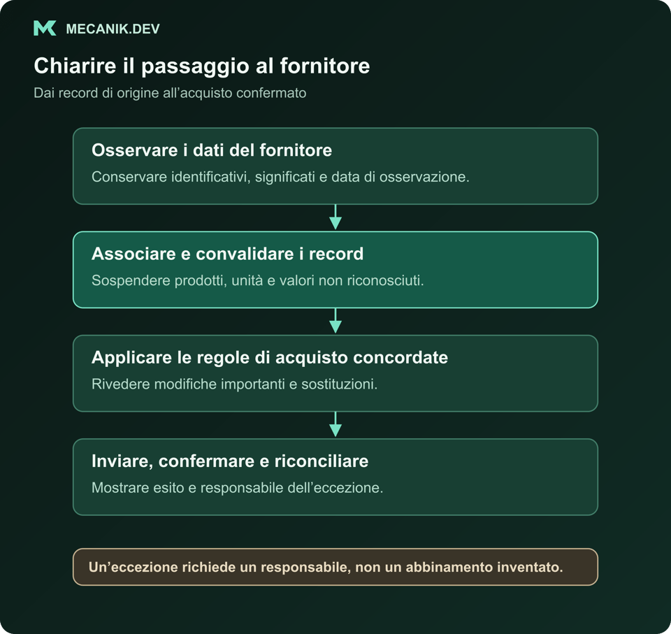 Flusso di integrazione fornitori: osservare le fonti, associare e convalidare i record, applicare le regole di acquisto e riconciliare l’esito con un responsabile delle eccezioni.
