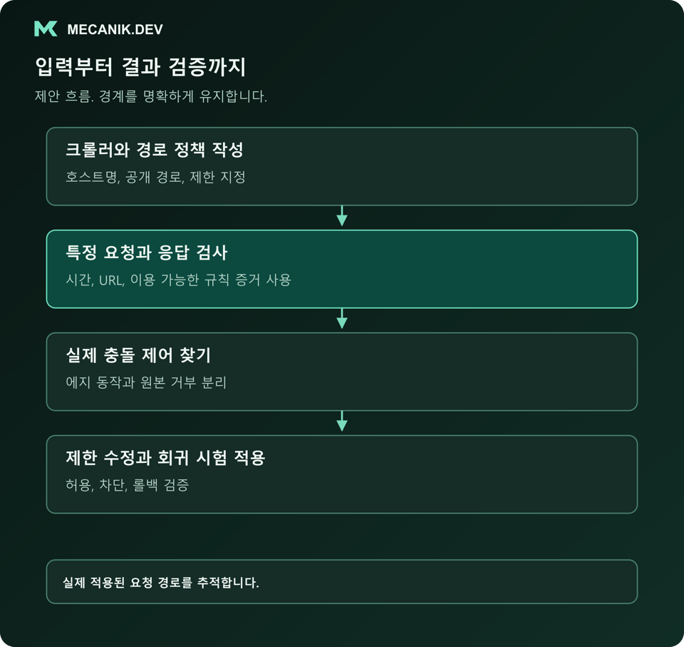 제안 흐름: 크롤러와 경로 정책을 쓰고 특정 요청과 응답을 검사하며 실제 충돌 제어를 찾은 뒤 제한된 수정과 회귀 시험을 적용합니다.