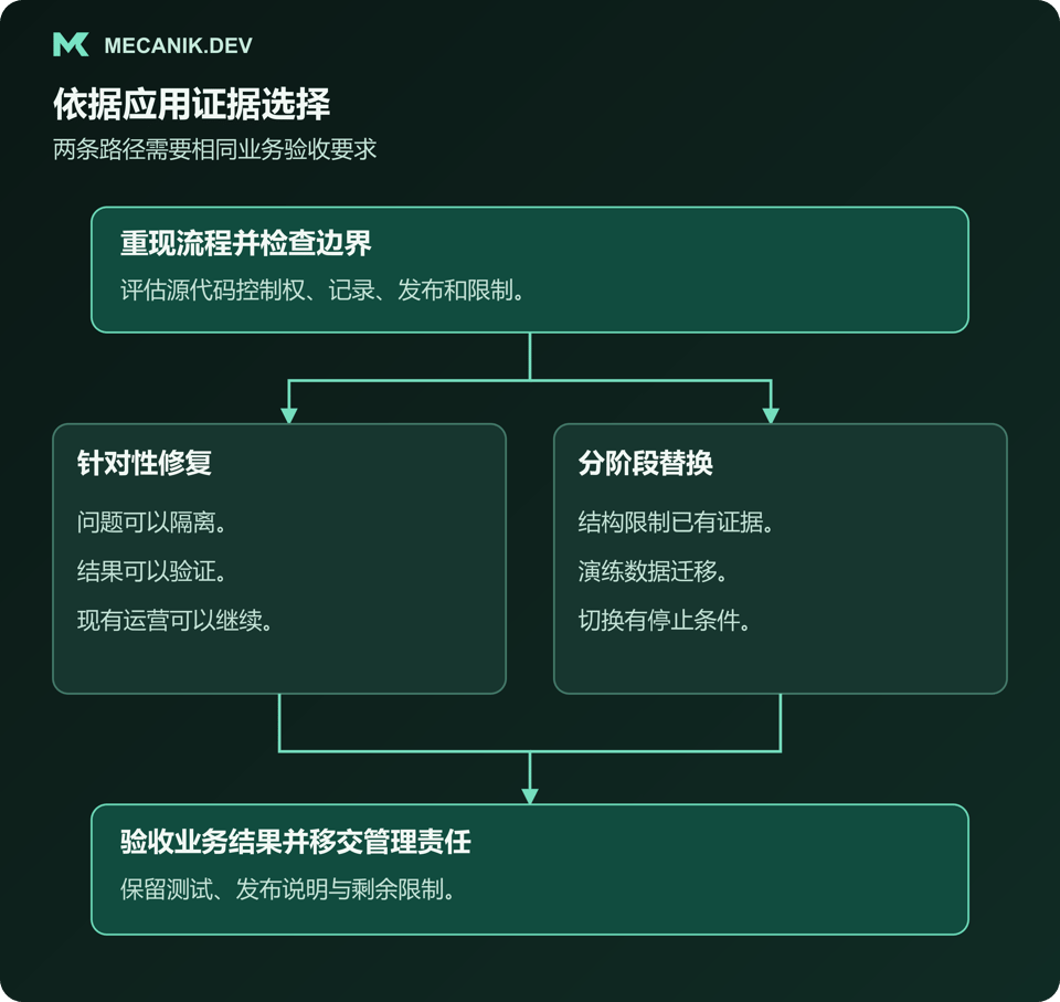 评估证据导向有限范围修复或分阶段替换，两条路径都需要验收检查和运维交接。