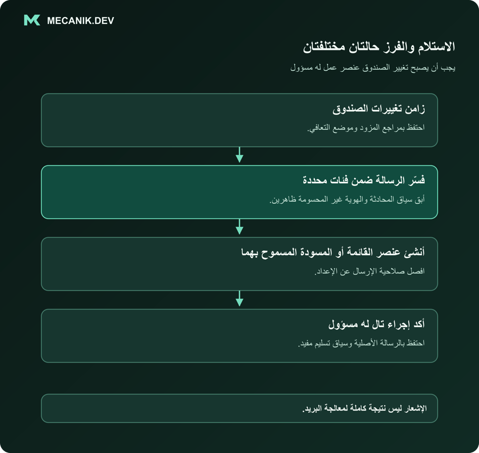 الاستلام والفرز حالتان مختلفتان. زامن تغييرات الصندوق. فسّر الرسالة ضمن فئات محددة. أنشئ عنصر القائمة أو المسودة المسموح بهما. أكد إجراء تال له مسؤول.