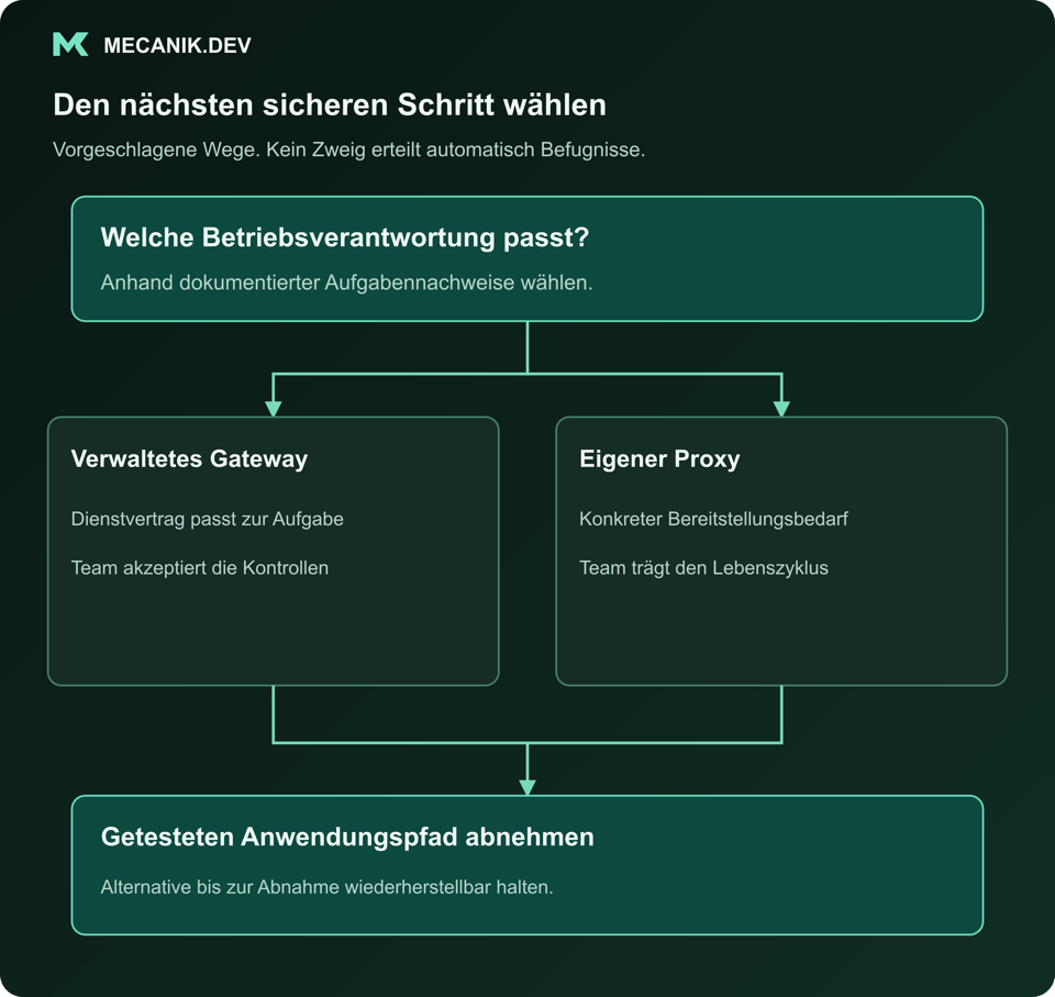 Entscheidungsvorschlag: Welche Betriebsverantwortung passt? Verwaltetes Gateway oder selbst betriebener Proxy. Den getesteten Anwendungspfad abnehmen.