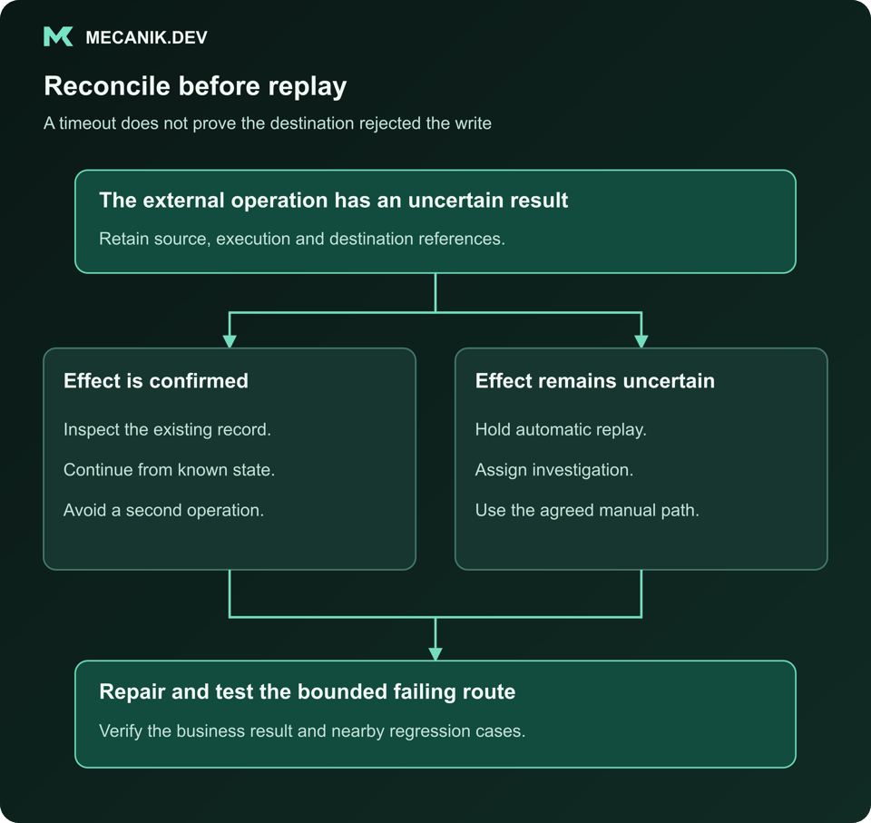 Reconcile before replay. The external operation has an uncertain result. Effect is confirmed and Effect remains uncertain. Repair and test the bounded failing route.