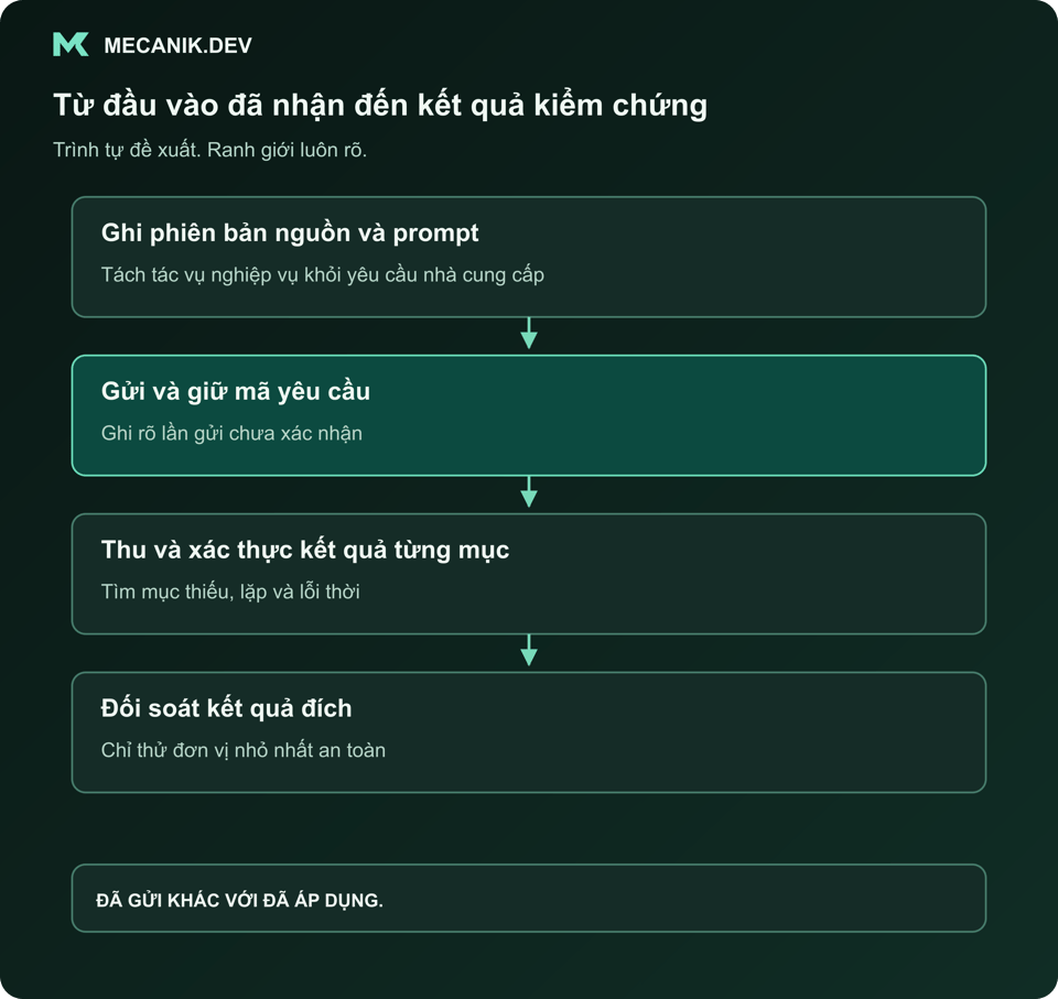 Trình tự đề xuất: ghi phiên bản nguồn và prompt, gửi và giữ mã, thu và xác thực kết quả từng mục, đối soát kết quả đích.
