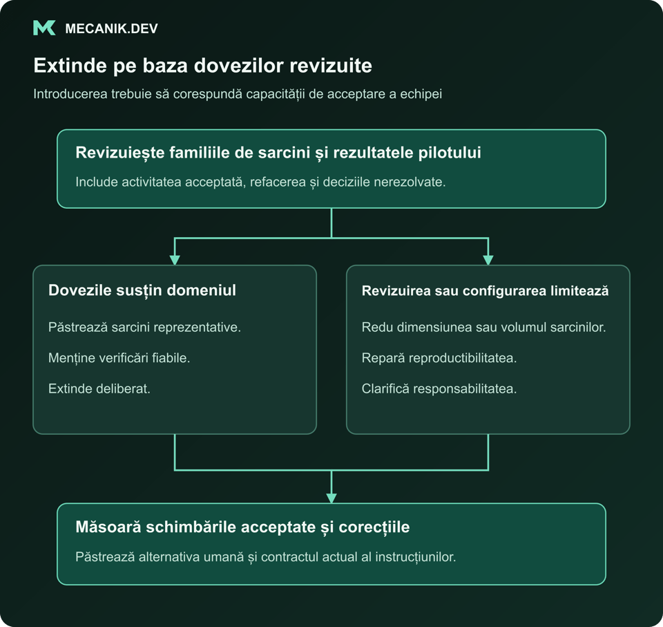 Extinde pe baza dovezilor revizuite. Revizuiește familiile de sarcini și rezultatele pilotului. Dovezile susțin domeniul și Revizuirea sau configurarea limitează. Măsoară schimbările acceptate și corecțiile.