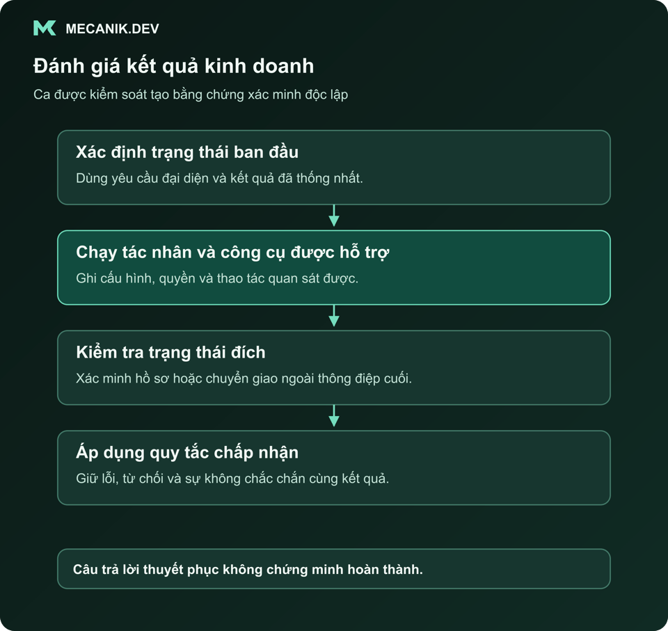 Đánh giá kết quả kinh doanh. Xác định trạng thái ban đầu. Chạy tác nhân và công cụ được hỗ trợ. Kiểm tra trạng thái đích. Áp dụng quy tắc chấp nhận.
