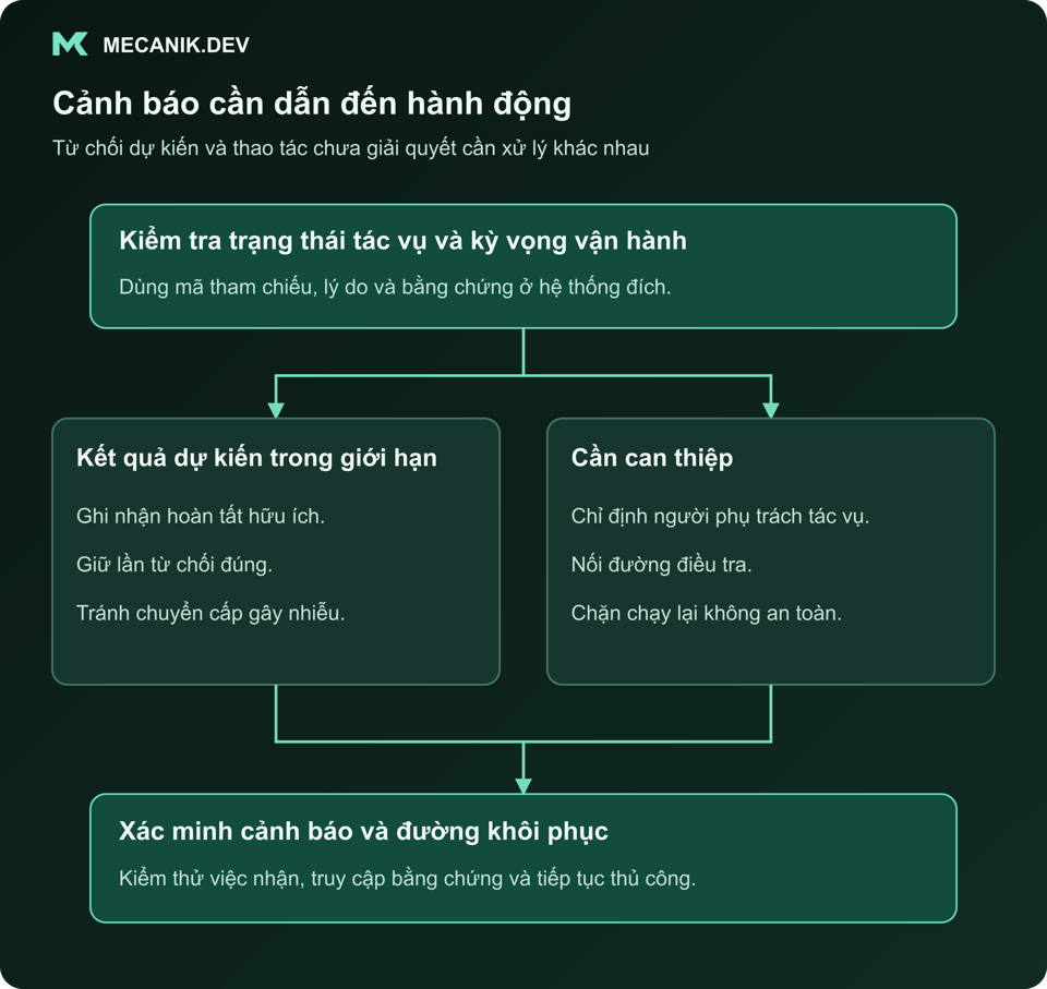 Cảnh báo cần dẫn đến hành động. Kiểm tra trạng thái tác vụ và kỳ vọng vận hành. Kết quả dự kiến trong giới hạn và Cần can thiệp. Xác minh cảnh báo và đường khôi phục.
