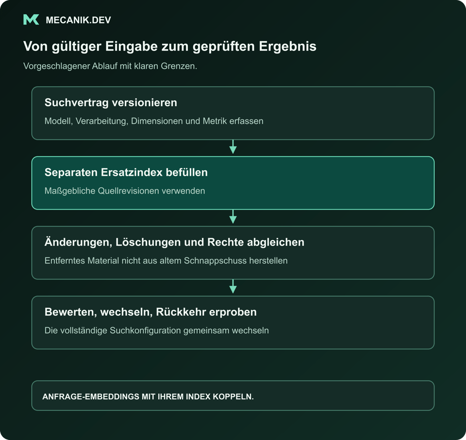 Vorgeschlagene Abfolge: Suchvertrag versionieren. Separaten Ersatzindex befüllen. Änderungen, Löschungen und Rechte abgleichen. Bewerten, wechseln und Rückkehr erproben.