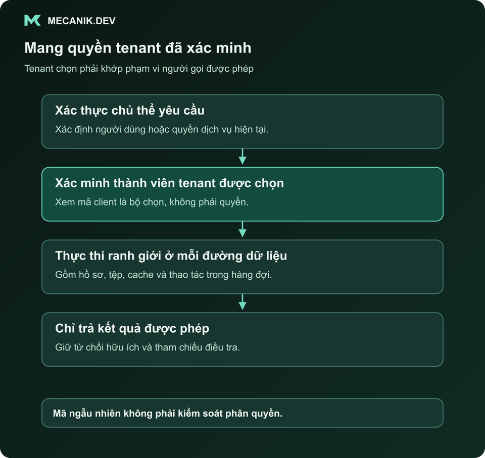 Mang quyền tenant đã xác minh. Xác thực chủ thể yêu cầu. Xác minh thành viên tenant được chọn. Thực thi ranh giới ở mỗi đường dữ liệu. Chỉ trả kết quả được phép.
