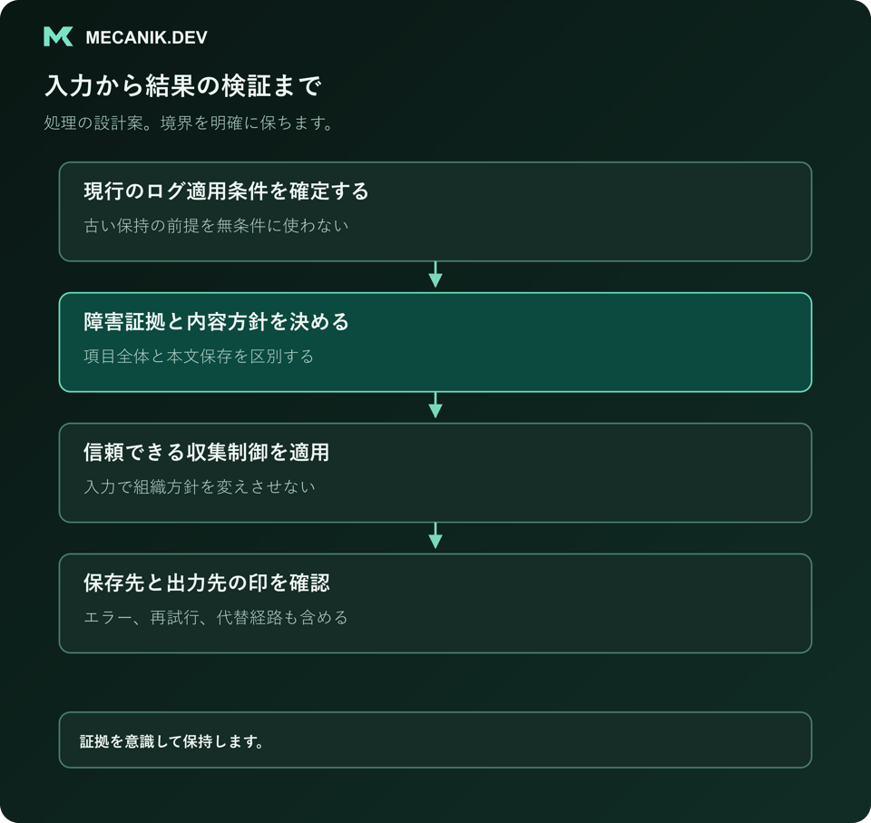 設計案の手順：現在のログ適用条件を確定し、障害の証拠と内容方針を決め、信頼できる収集制御を適用して、保存先と出力先の印を確認します。