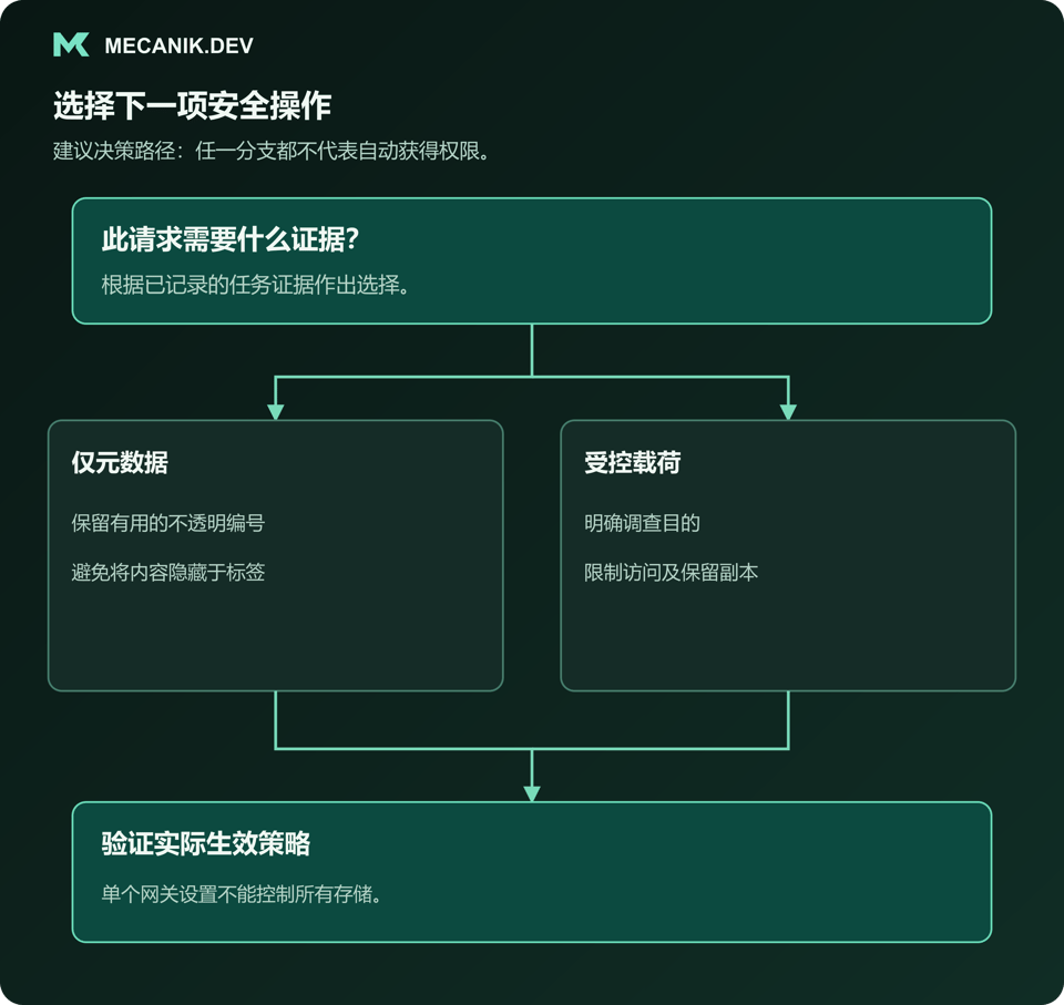 建议决策：此请求需要什么证据？选择仅元数据或受控载荷，验证实际生效策略。
