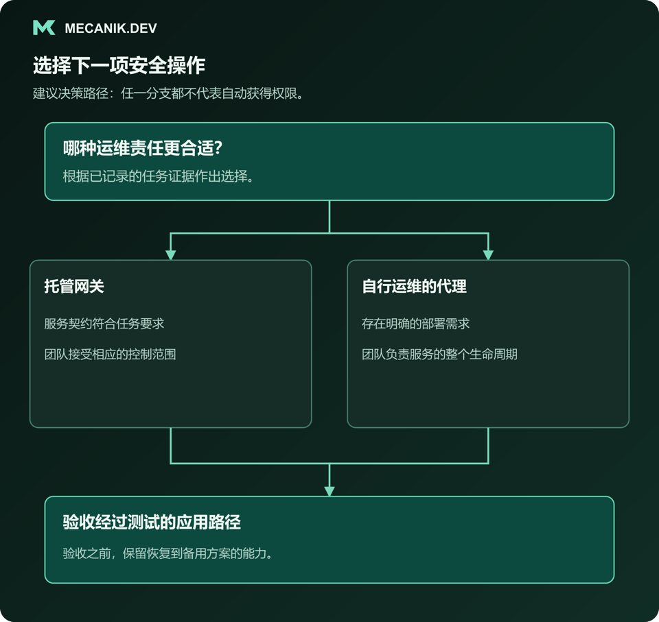 建议决策：哪种运维责任更合适？选择托管网关或自行运维的代理，验收经过测试的应用路径。