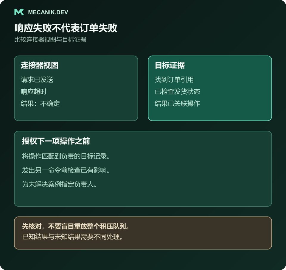 将假设的连接器超时与目标证据比较。重新执行前匹配操作引用并检查已有影响；为未知结果指定负责人。