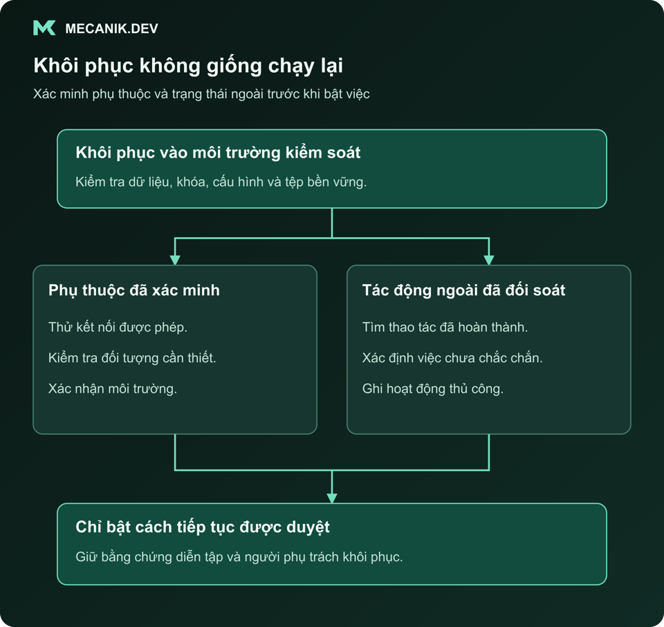 Khôi phục không giống chạy lại. Khôi phục trong môi trường kiểm soát. Phụ thuộc đã xác minh và tác động bên ngoài đã đối soát. Chỉ bật cách tiếp tục được duyệt.
