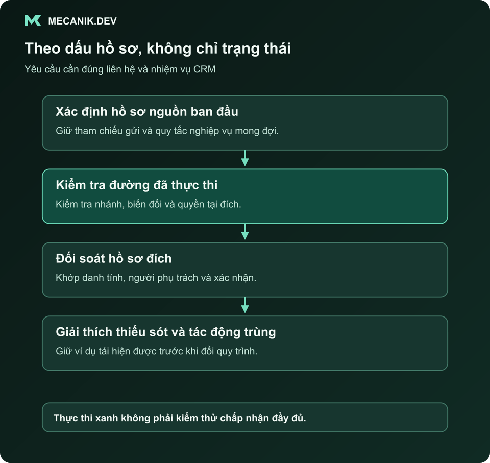 Theo dấu hồ sơ, không chỉ trạng thái. Xác định hồ sơ nguồn ban đầu. Kiểm tra đường đã thực thi. Đối soát hồ sơ đích. Giải thích thiếu sót và tác động trùng.
