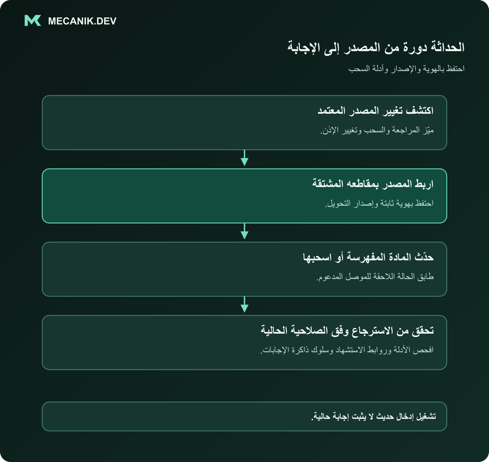 الحداثة دورة من المصدر إلى الإجابة. اكتشف تغيير المصدر المعتمد. اربط المصدر بمقاطعه المشتقة. حدّث المادة المفهرسة أو اسحبها. تحقق من الاسترجاع وفق الصلاحية الحالية.