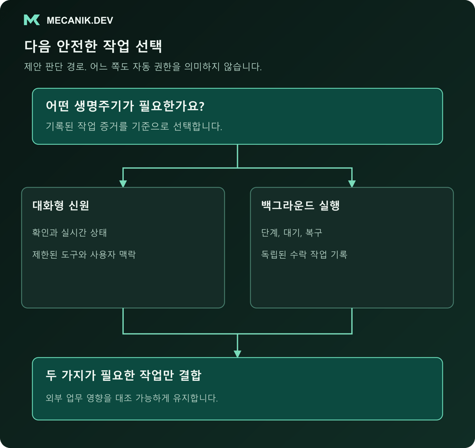 제안 판단: 작업에 어떤 생명주기가 필요한가요? 대화형 신원과 백그라운드 실행은 둘 다 필요한 작업에서만 결합합니다.