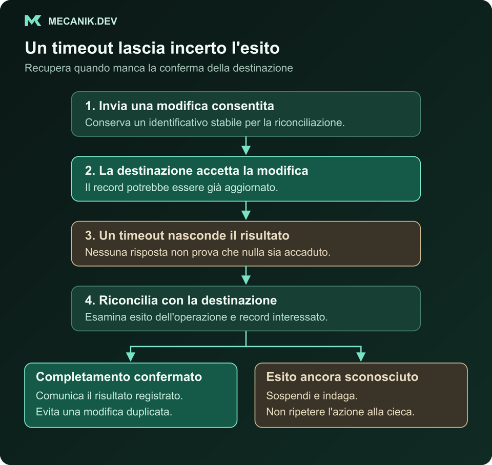 Esempio di ripristino: una modifica consentita viene accettata ma la risposta scade. Riconciliare con la destinazione e confermare il completamento oppure sospendere e indagare un esito ignoto senza ripetere alla cieca.