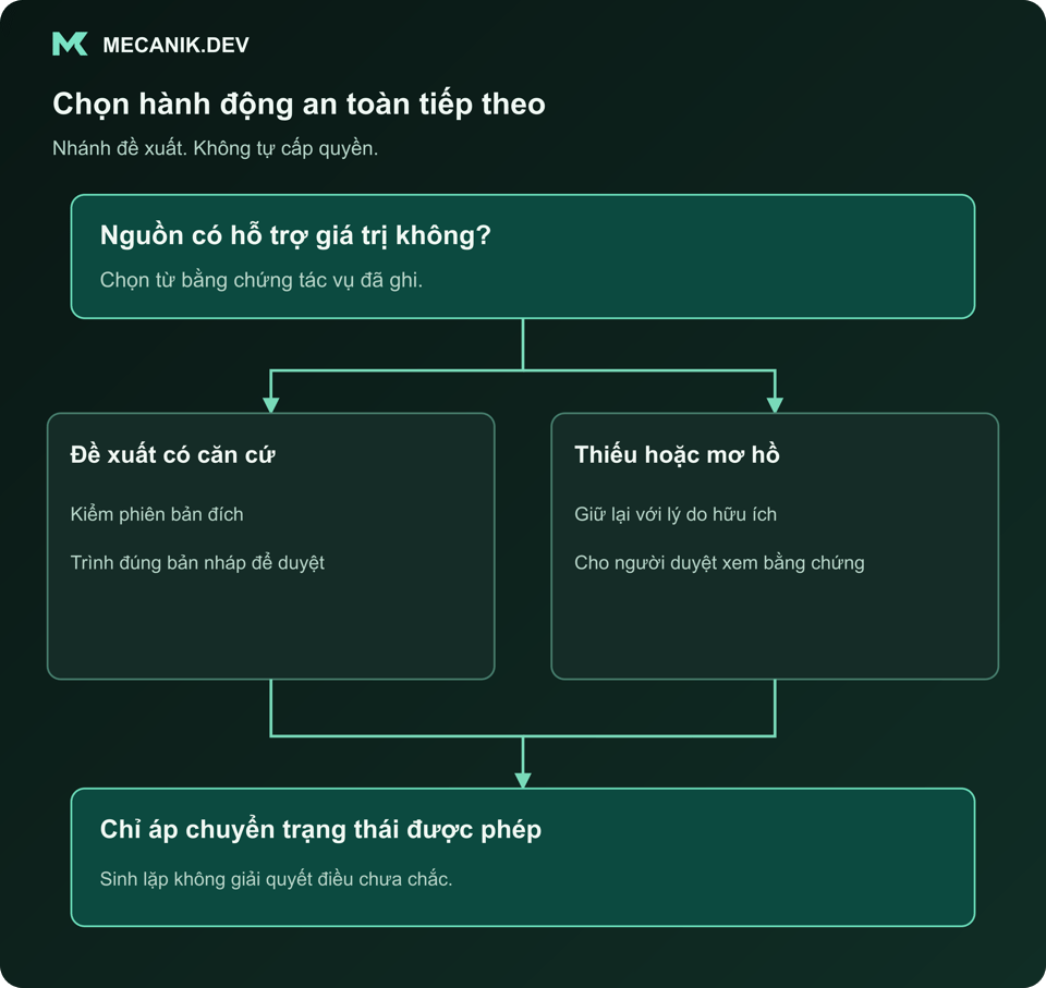 Quyết định đề xuất: nguồn hỗ trợ giá trị không? Đề xuất có căn cứ hoặc thiếu hay mơ hồ. Chỉ áp chuyển trạng thái được phép.