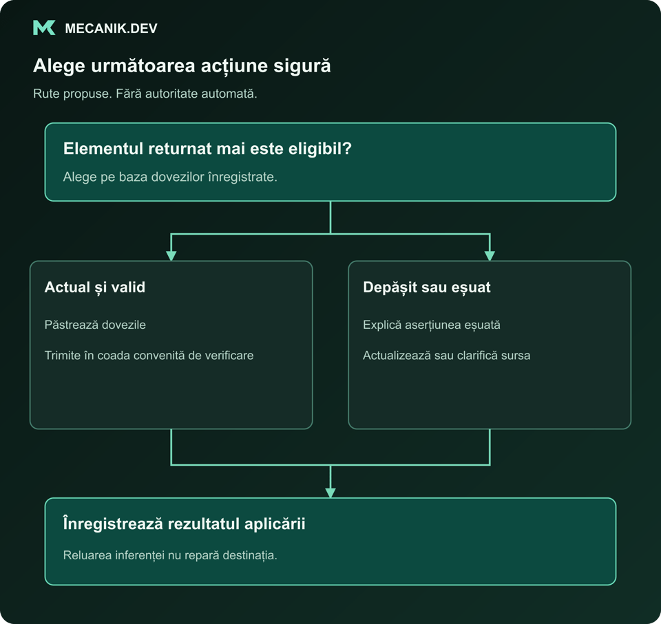 Decizie propusă: elementul returnat este încă eligibil? Actual și valid sau depășit ori eșuat. Înregistrează rezultatul aplicării.