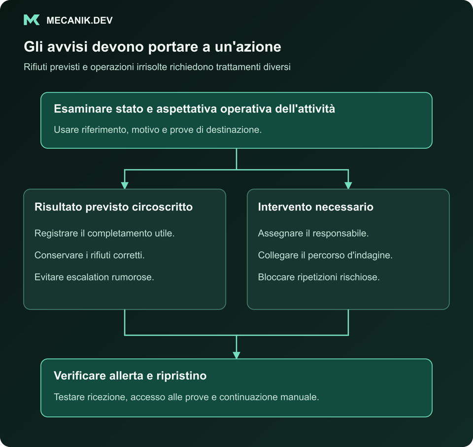 Gli avvisi devono portare a un'azione. Esaminare stato e aspettativa operativa. Risultato previsto circoscritto o intervento necessario. Verificare allerta e ripristino.