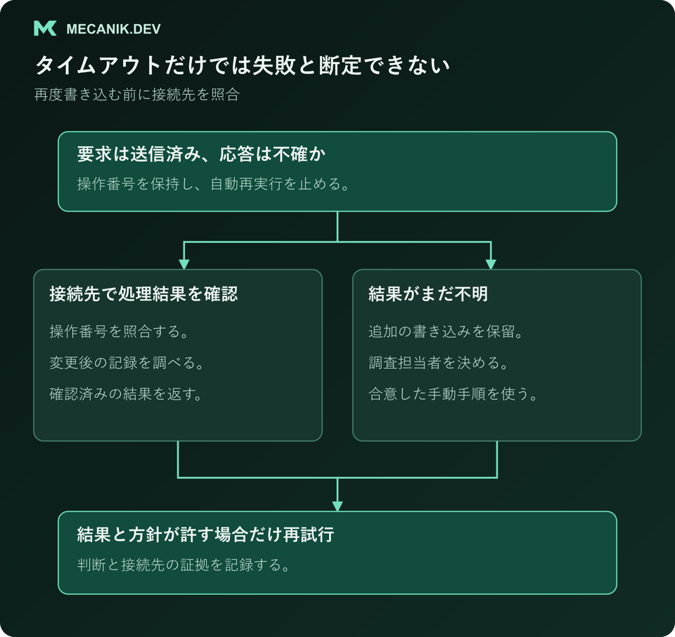 結果が判明した要求は終了し、不明な要求は保留して、再試行やエスカレーションの前に接続先を確認する図。