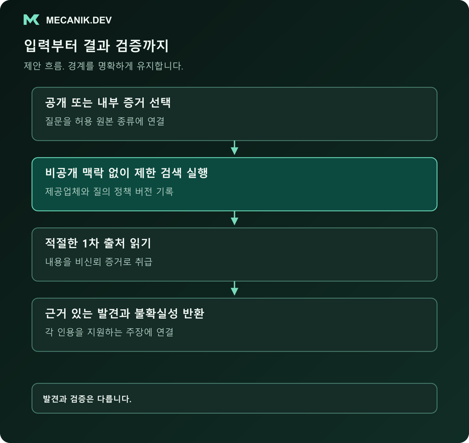 제안 흐름: 공개 또는 내부 증거를 선택하고 비공개 맥락 없이 제한 검색을 실행하며 적절한 1차 출처을 읽은 뒤 근거 있는 발견과 불확실성을 반환합니다.