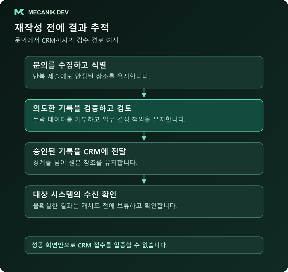 문의가 제출, 검증, 검토를 거쳐 CRM 수신 확인에 도달하며 불확실한 전달은 조사할 때까지 보류되는 흐름.